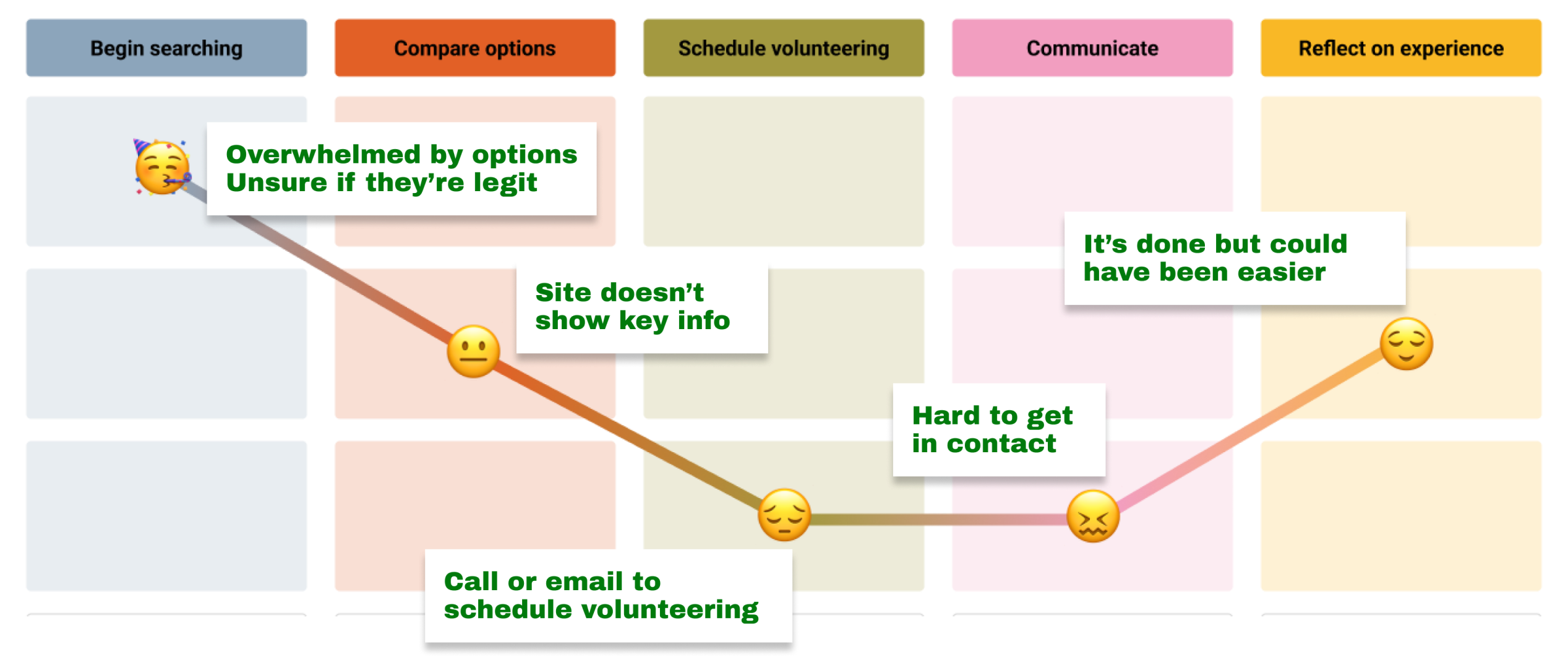 User journey map